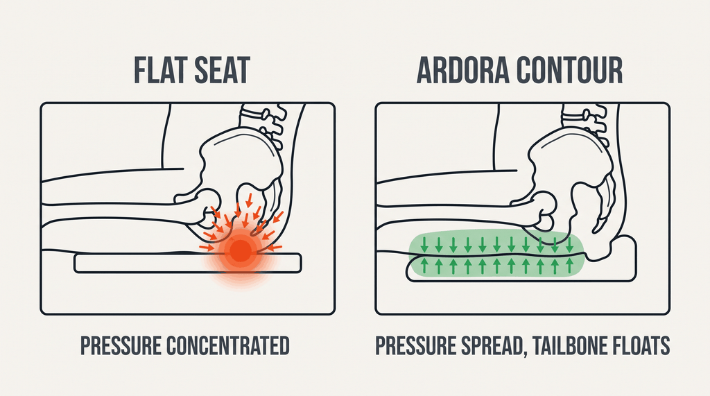 Flat seat vs Ardora Contour pressure diagram